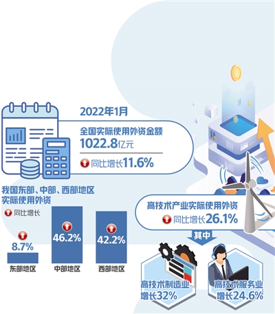 我国1月份吸收外资超千亿元 同比增长11.6%